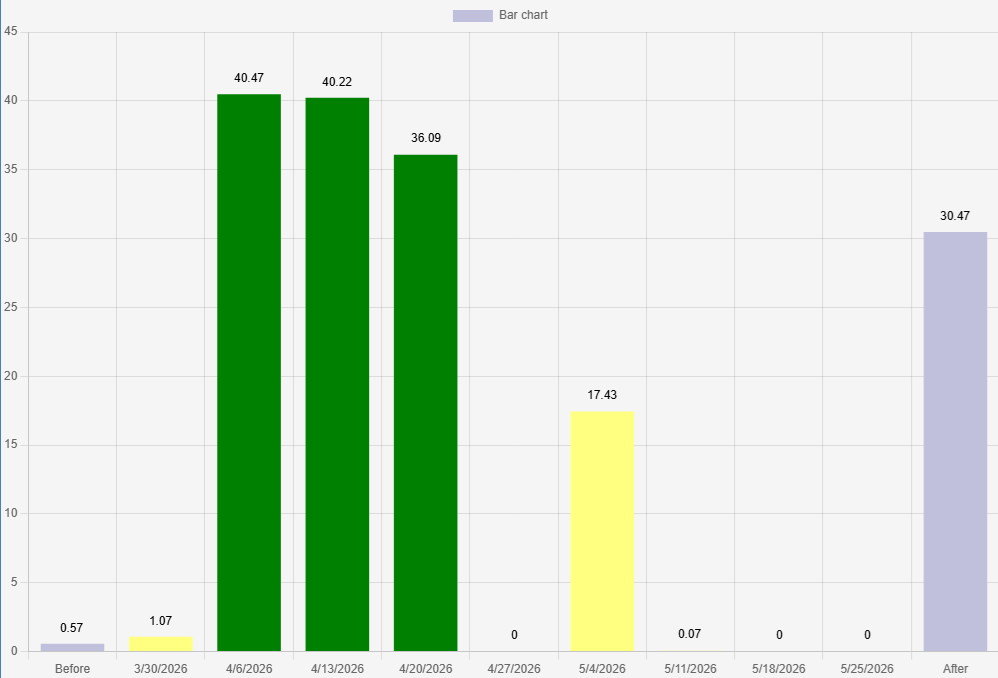 Resource allocation bar chart in Maverick Project Scheduler showing green, yellow, and red bars indicating correctly allocated, under-allocated, and over-allocated resources