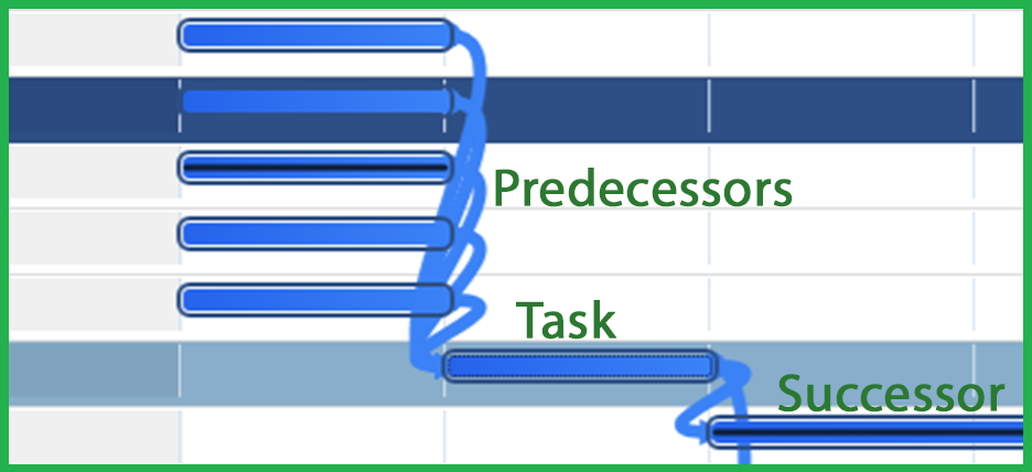 Closeup of a hovered Gantt task bar with annotated predecessor and successor link lines