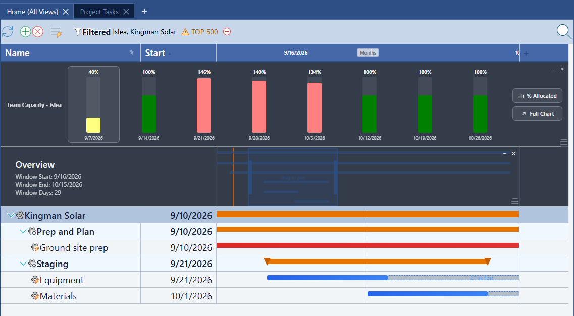 Same Project Tasks grid with the Gantt mini-map viewport narrowed to a 29-day window while the Team Capacity row above it shows the identical unchanged eight weekly bars