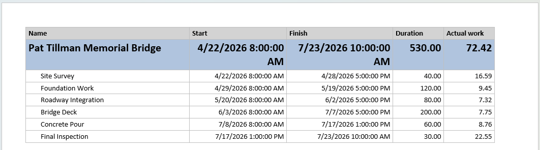 Word document showing Maverick task export with start, finish, duration, and actual work