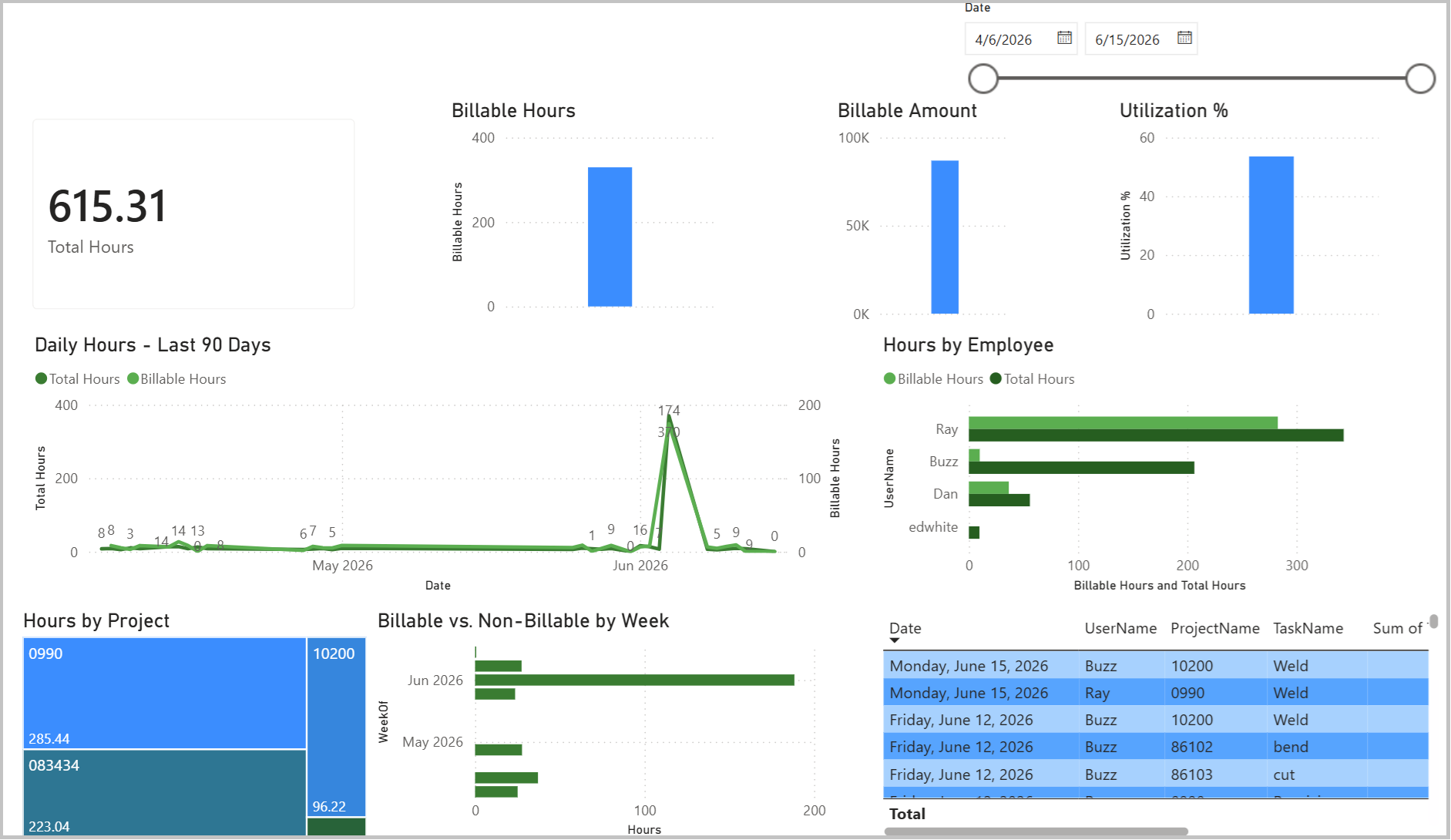 Finished Power BI dashboard showing Maverick project data visualized as charts and tables
